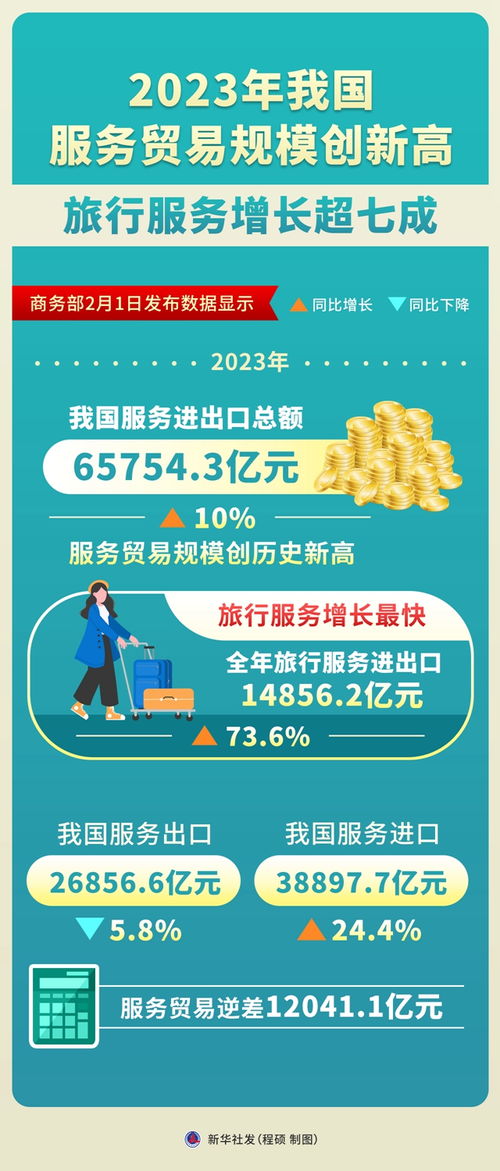 2023年我國服務貿(mào)易規(guī)模創(chuàng)新高 旅行服務增長超七成，票務代理服務表現(xiàn)亮眼