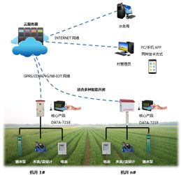 機(jī)井智能控制器之水價(jià)改革數(shù)據(jù)上傳系統(tǒng) 智慧灌溉軟件開(kāi)發(fā)的革新實(shí)踐